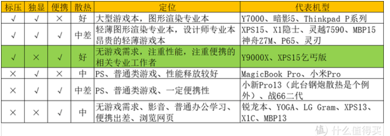 偏科的高性能轻薄本：标压核显Y9000X配置及定位分析