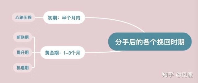 分手后的各个挽回时期