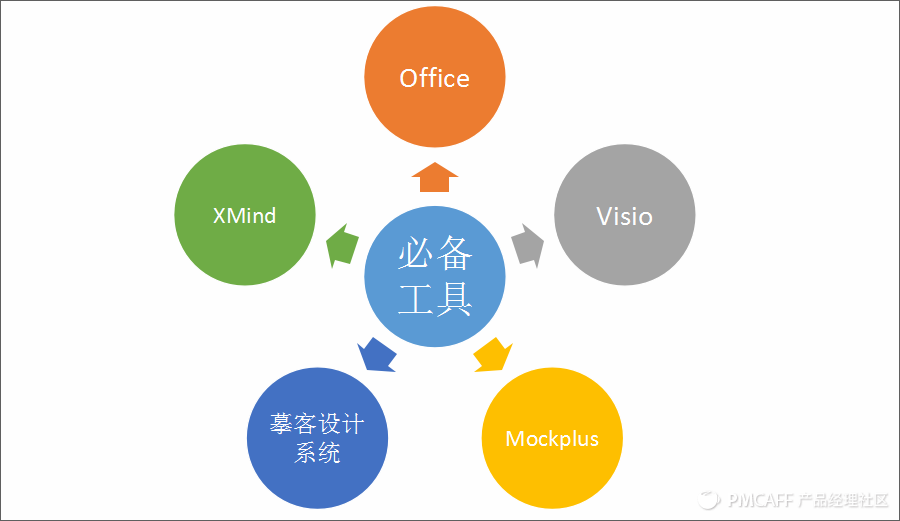 「经验分享」深度解析产品经理七大职责
