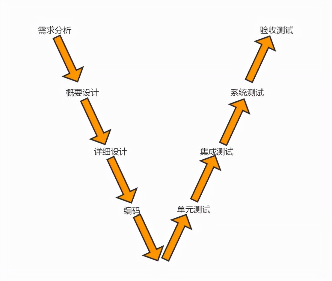 常见软件测试模型简析