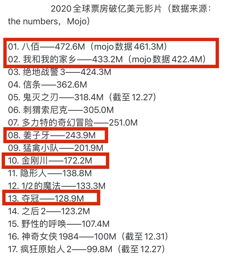 2020全球票房榜出炉，17部影片破亿美元，八佰辉煌登顶