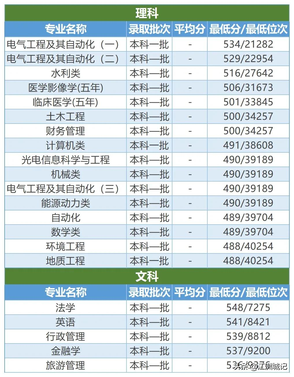 高考填志愿——电力院校之三峡大学，电气工程等专业投档线预估