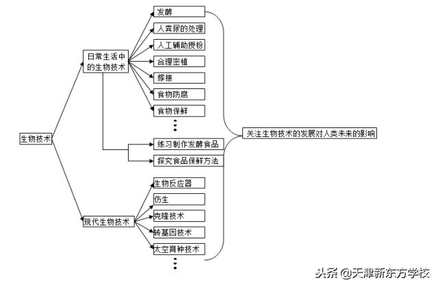 初中生物知识点梳理——思维导图，清晰得不要不要的！