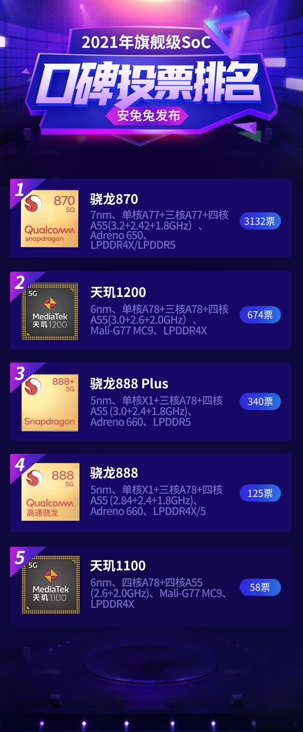年度旗舰芯片口碑排行：骁龙870夺冠，麒麟处理器无一上榜