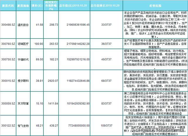 最新创业板市值50强榜！21只大牛股（名单）