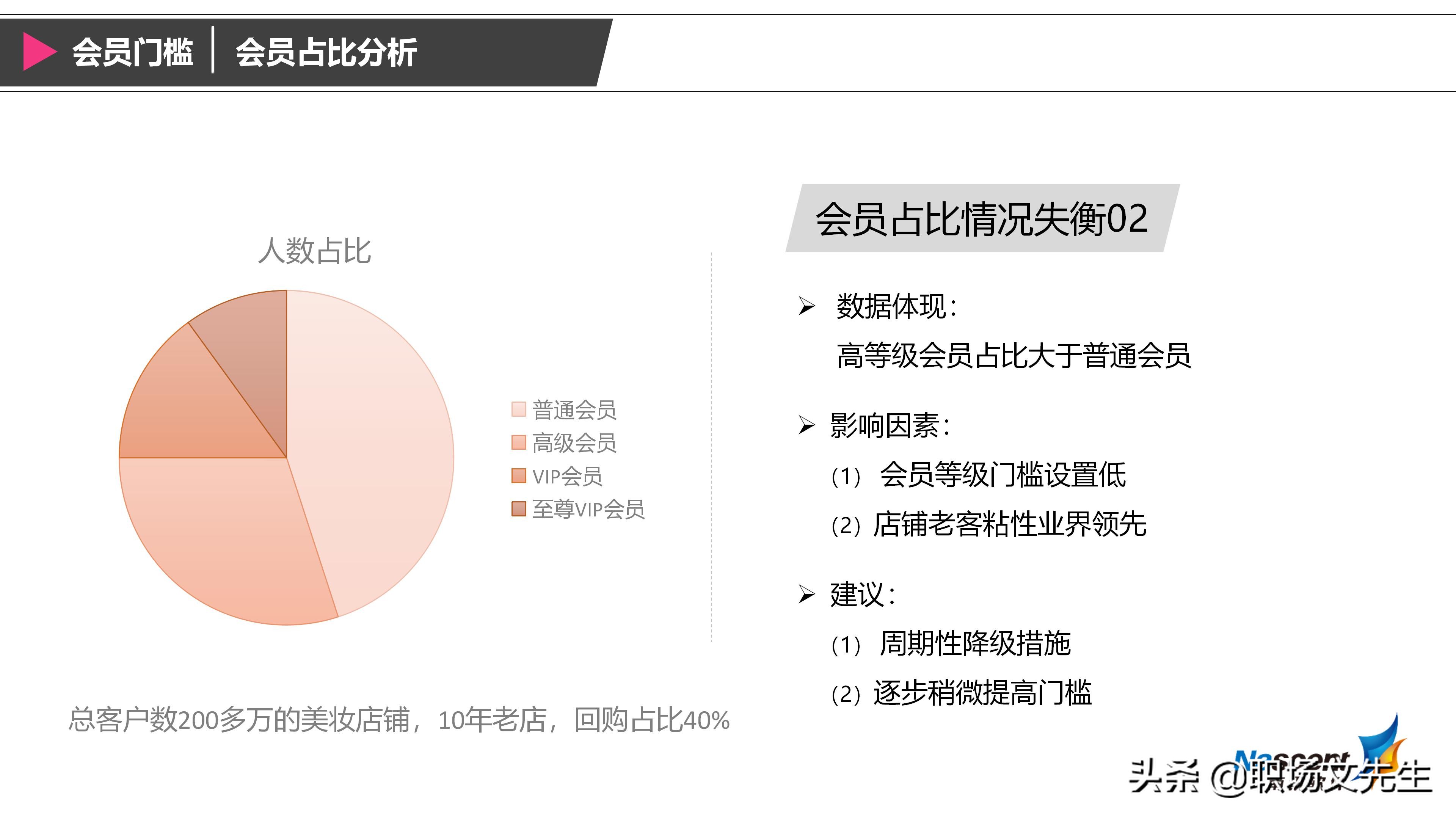 企业如何搭建会员体系？42页搭建会员体系三大要素，详细完整体系