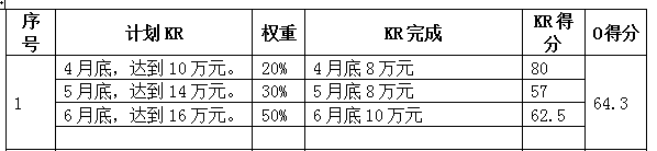轻松学会OKR工作法（目标与关键结果法）