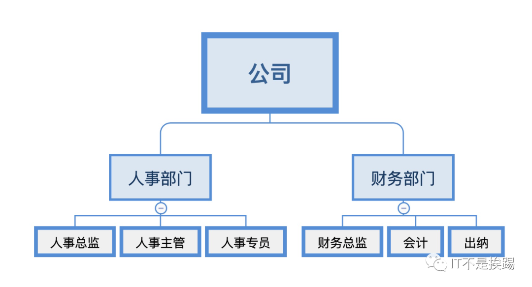PHP进阶教程-设计模式之组合模式