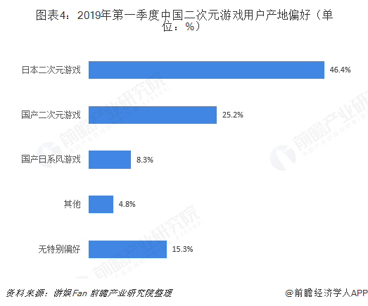 2018年二次元游戏行业市场现状与发展趋势分析