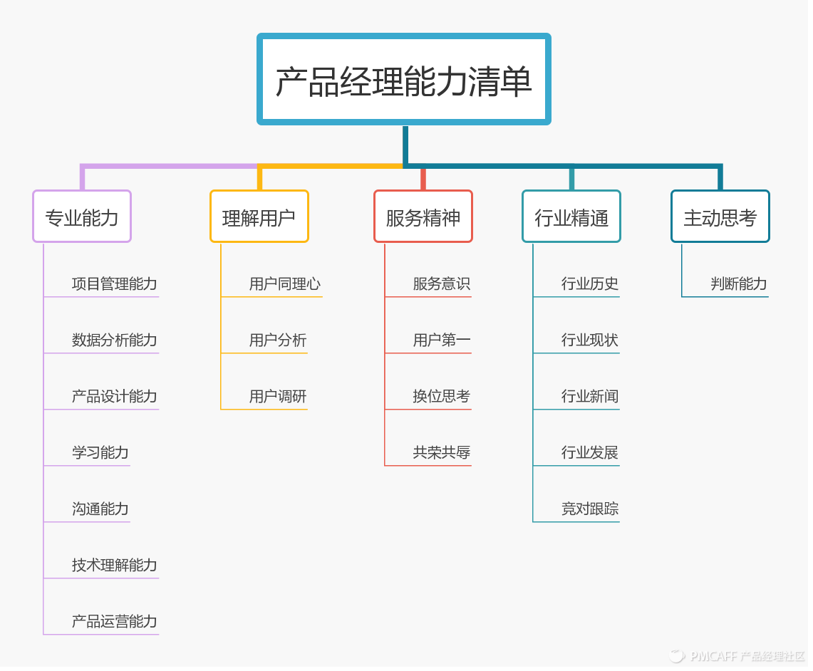 如何成为一名出色的产品经理