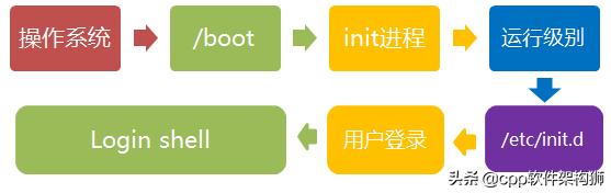 Linux操作系统启动流程梳理