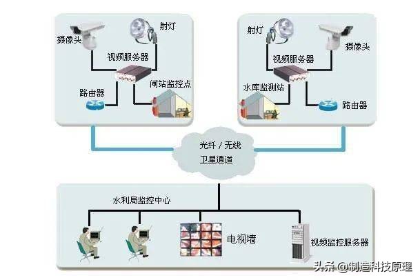 各种网络监控拓扑图，十分齐全