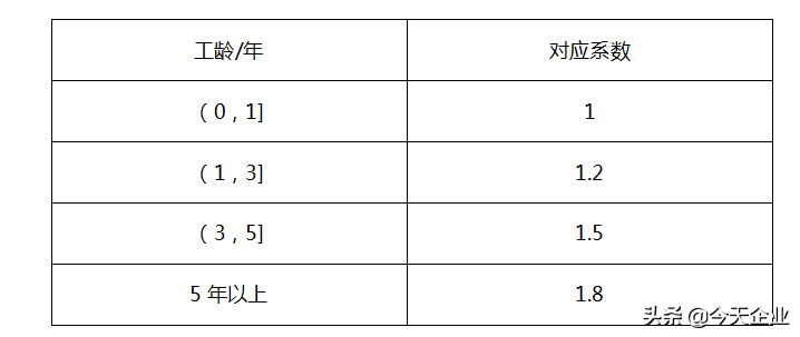 如何设计年终奖金发放方案？如何确定个人和部门的年终奖系数？