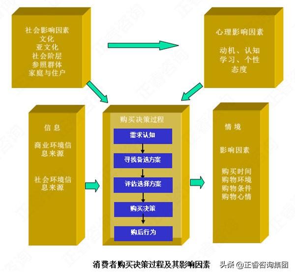 消费者购买行为分析