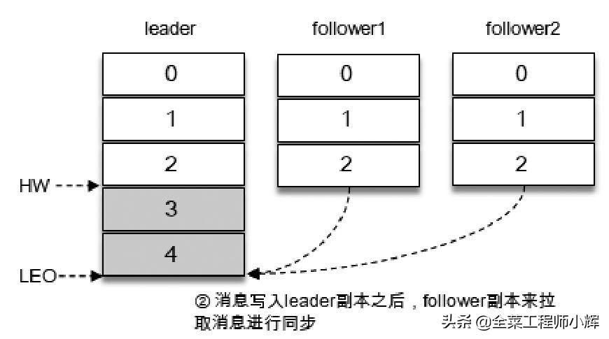 一文快速了解Kafka
