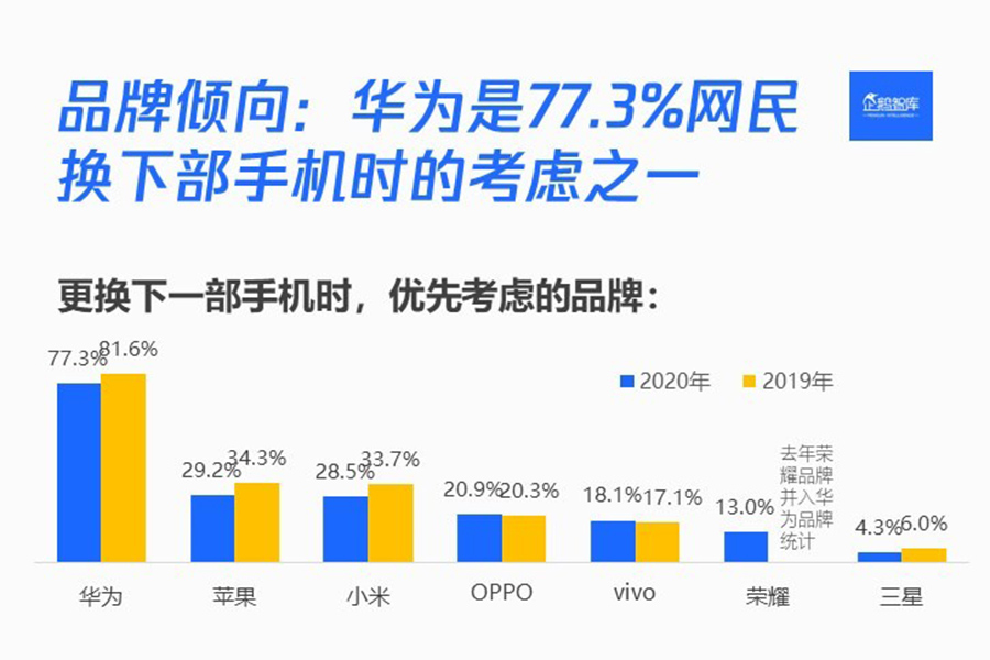 华为手机到底好在哪？为什么用户用过华为还想买？