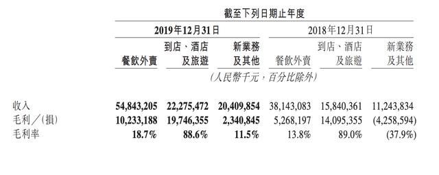 美团 2019 年年度财报出炉：去年大战阿里成绩不错