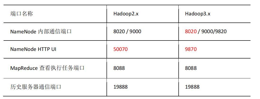 hadoop基础入门