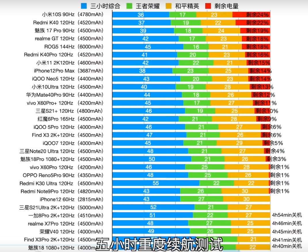 最新手机续航排名，3月份换手机必备，买对不买错