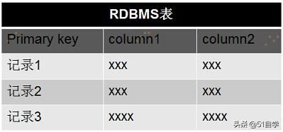 HBase基本概念与基本使用