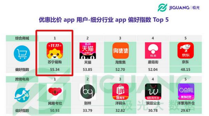 网购省钱APP排名 苏宁第一京东第五