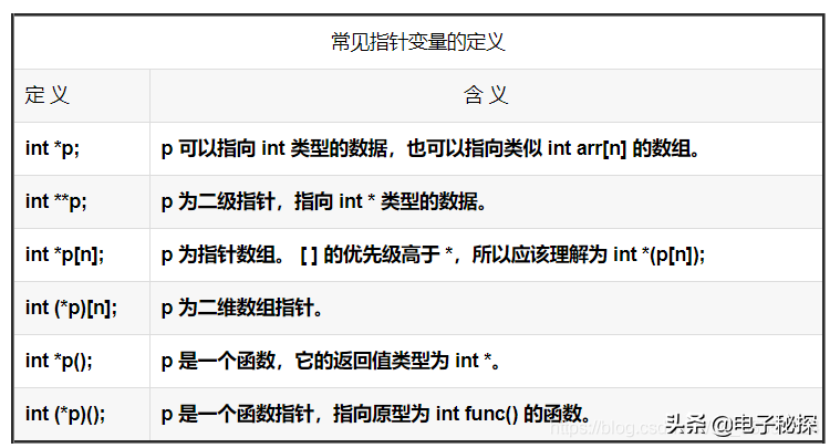 C语言指针访问数组基础知识，理解各种符号的意义