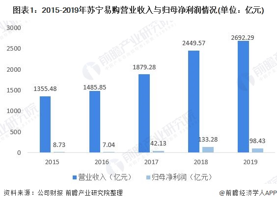 2019年苏宁易购财报分析：苏宁易购智慧零售布局成效显著