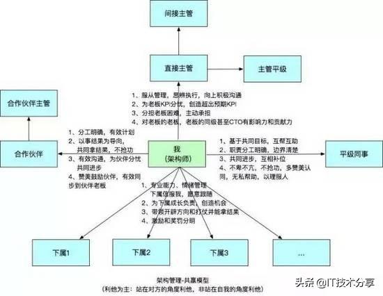 怎样成为一个优秀的架构师？资深技术专家告诉你