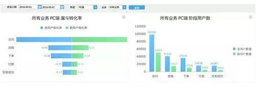 建议收藏！6个维度，解读电商网站的数据分析应该怎么做