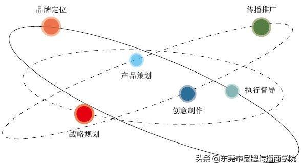 品牌策划的传播手段