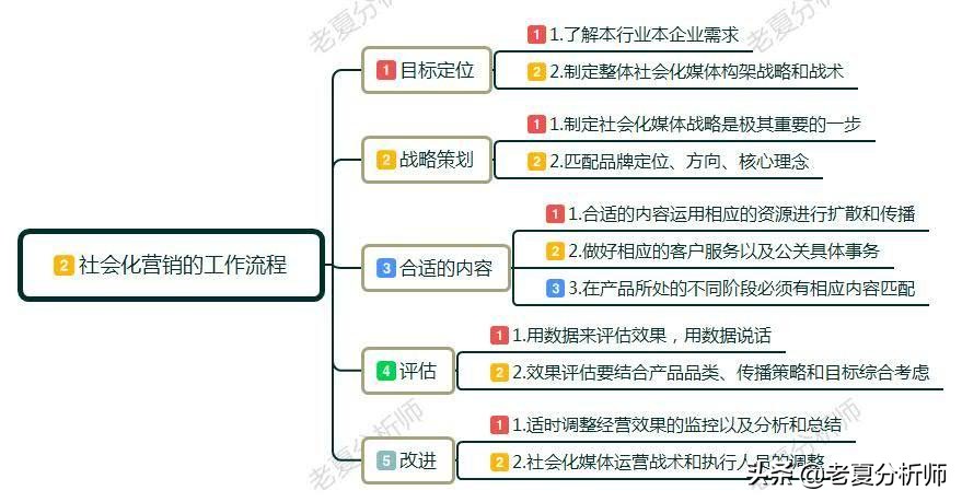 社会化营销是什么？社会化营销该如何操作？需要注意哪几个环节？