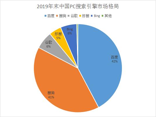 国内搜索引擎市场份额排行，搜狗搜索引擎市场占比提升