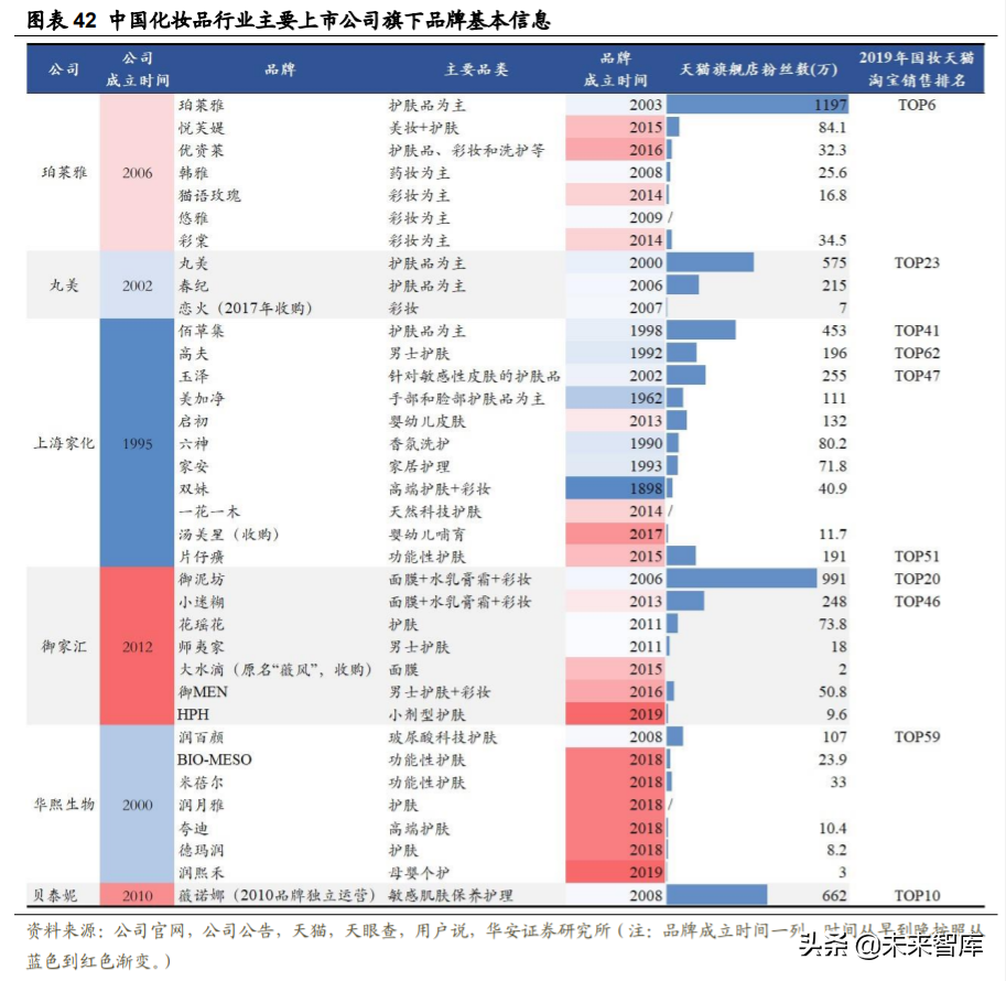 化妆品行业深度研究与投资策略：重点配置品牌端和渠道端