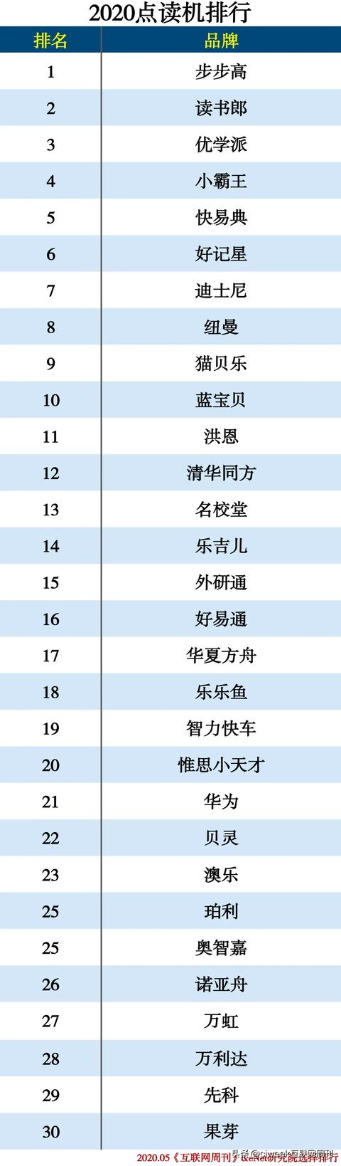 2020电子教育产品分类排行