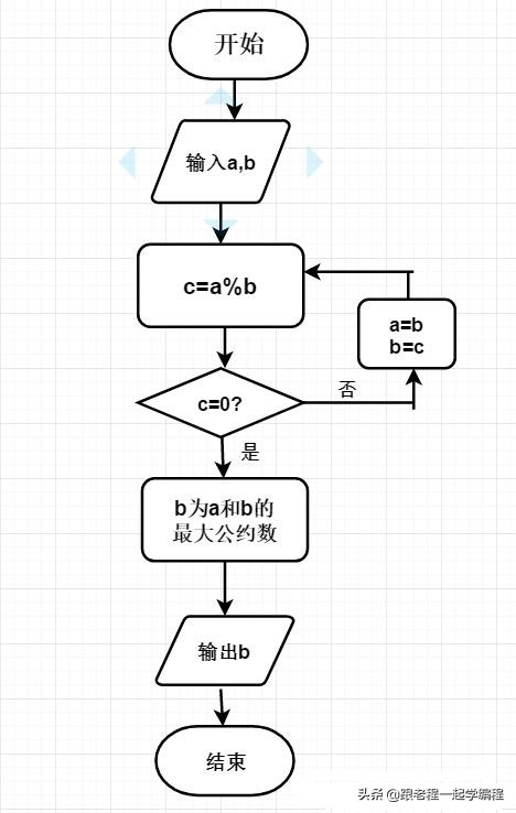 C语言最大公约数和最小公倍数