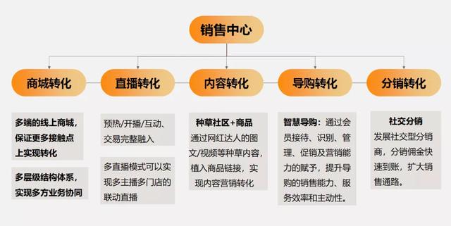 微信小店抛一边！云店“5大业务中心”才是新零售的杀手锏