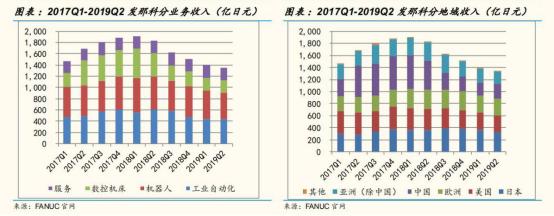 从工业机器人四大家族在华订单数据看2020年国内机器人行业走势