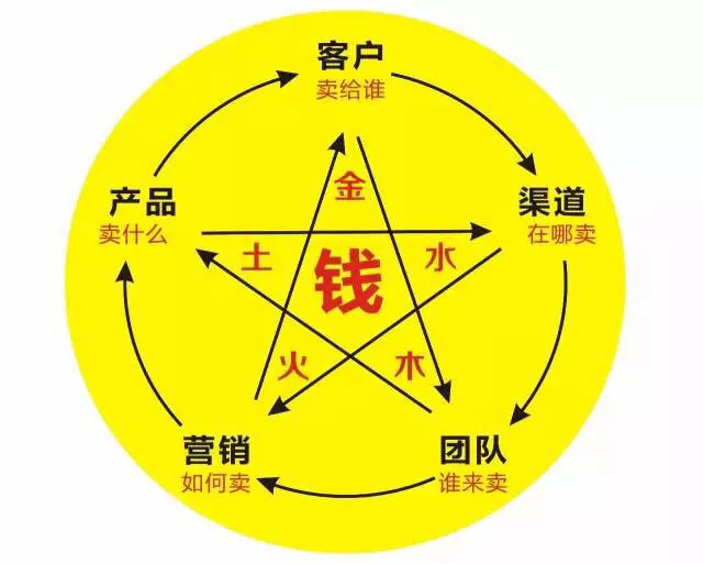创业五大系统思维