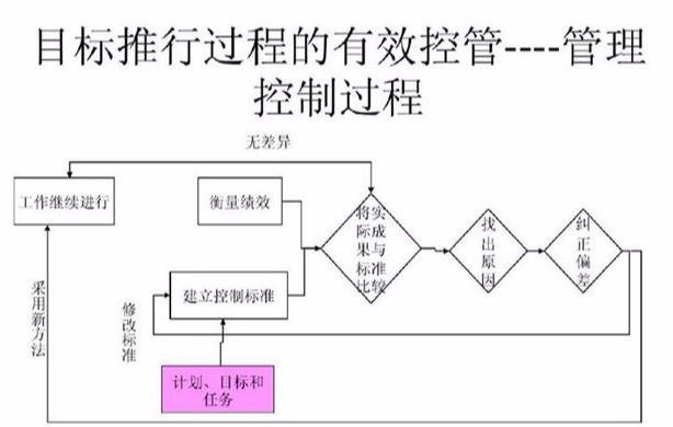 什么是“目标管理”？管理核心5大要素，环环相扣！