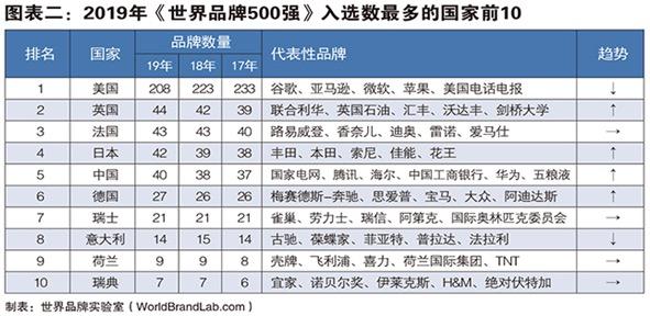 2019世界品牌500强出炉 中国共40个品牌上榜 有你熟悉的吗？