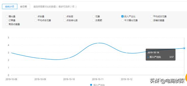 拼多多12天付费推广实操步骤，新手小白也能快速降低PPC提高ROI