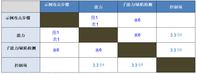 「公益译文」安全控制评估自动化支持：软件漏洞管理