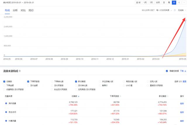 淘宝店铺全方位解析直通车拉动搜索玩法，三个月从0到月销500万
