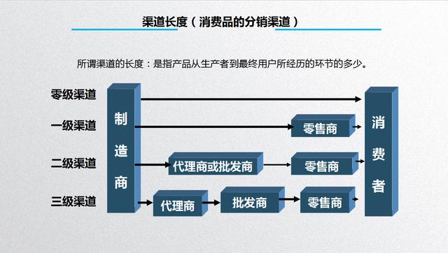 如何做好营销渠道销售，制定「渠道策略」的3步骤PPT源文件