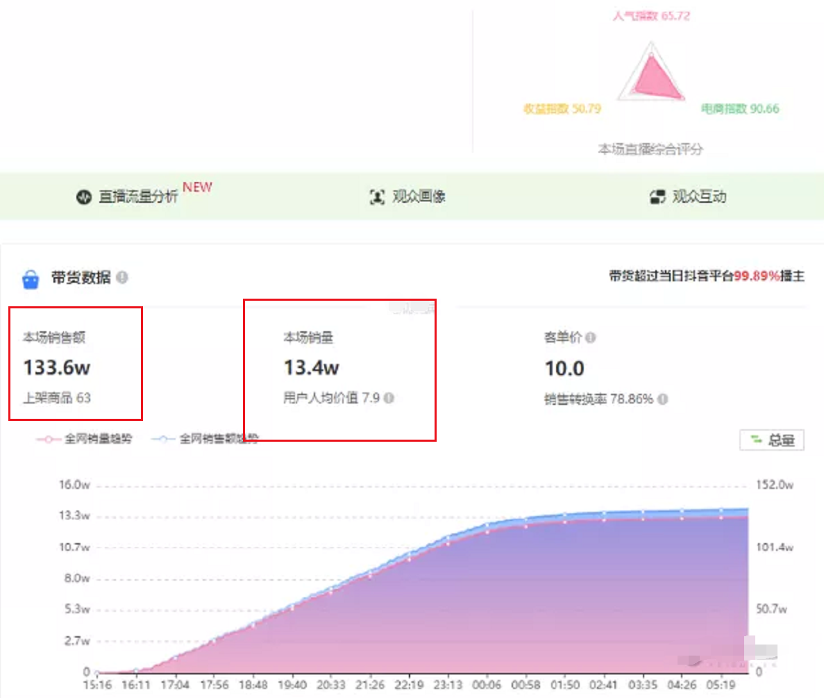 15小时卖出13万单，学会这4招，小主播也能成为带货大咖