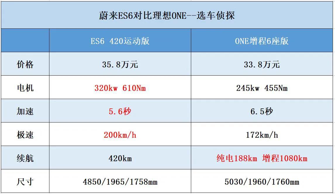 新能源对比--理想ONE和蔚来ES6谁底盘更好，树脂悬挂好用吗？