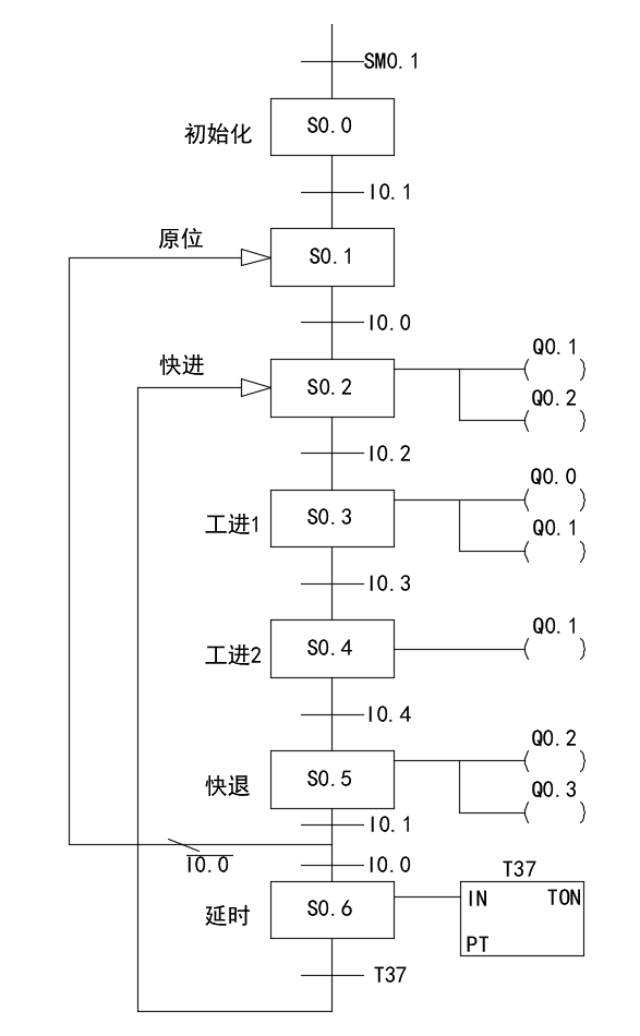 顺序控制继电器指令