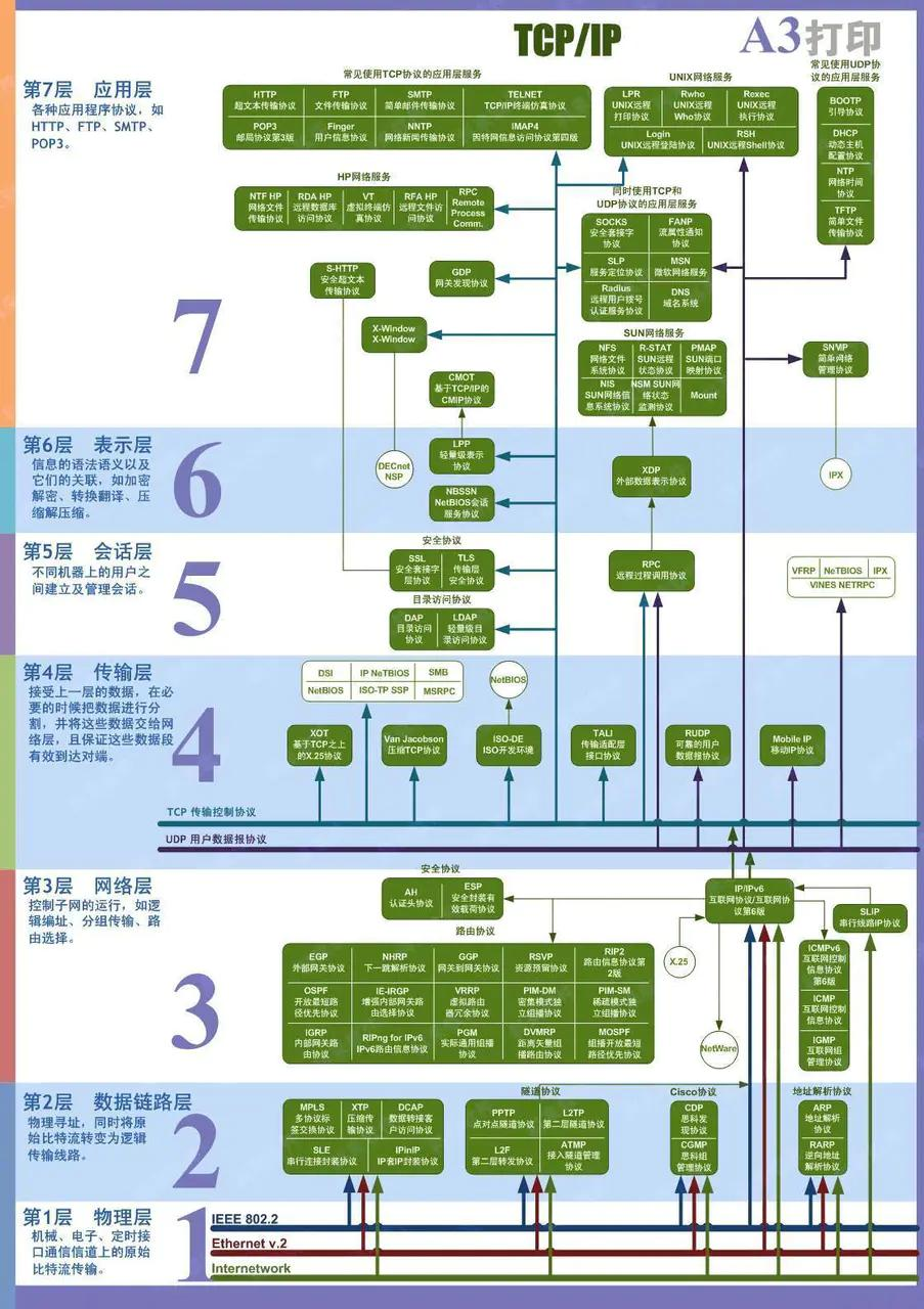 HTTP—TCP/IP—SOCKET理解及浅析