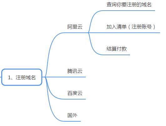 一个完整的个人网站搭建流程，对建站好奇的朋友不妨看看