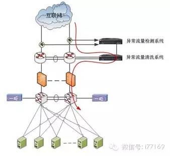 抗Ddos攻击经验及费用